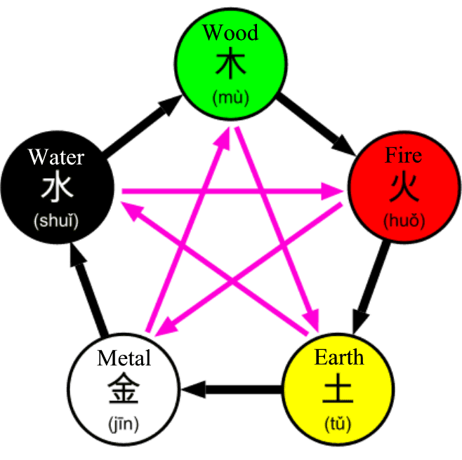 The Five Elements